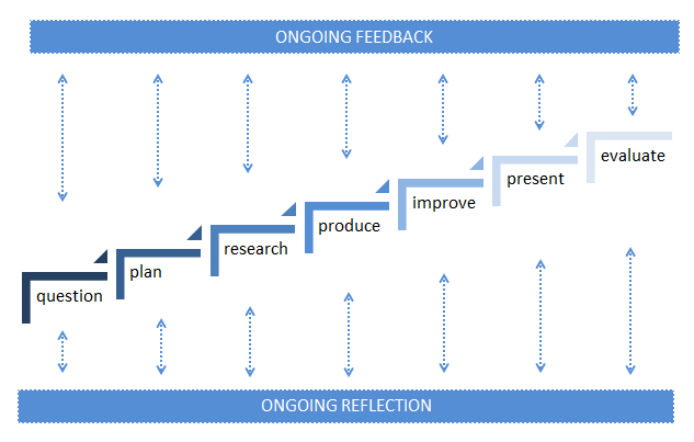 Stages of a project | The Project Based Learning (PjBL) Toolkit