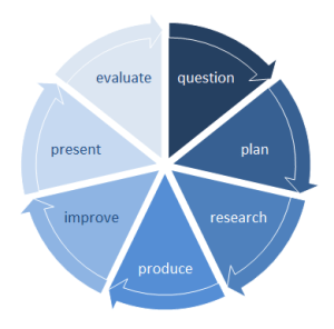 Stages of a project | The Project Based Learning (PjBL) Toolkit