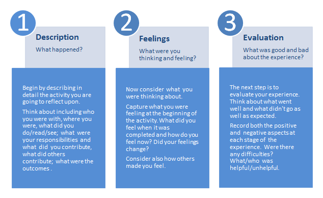 Stages_of_reflection_1-3